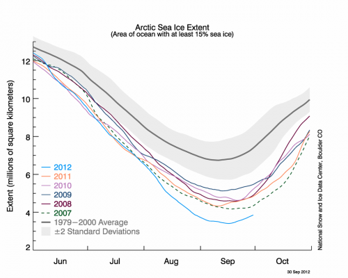 Figure 2. Recent sea ice conditions during summer.