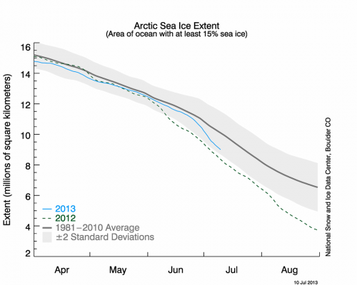 Credit: National Snow and Ice Data Center (NSIDC).