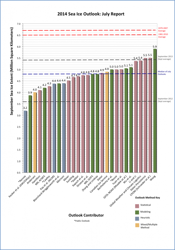 Figure 1. Distribution of individual Pan-Arctic Outlook values (July Report) for September 2014 sea ice extent (labels on the bar graph are rounded to the tenths for readability. Refer to the Individual Outlooks at the bottom of this report for the full details of individual submissions).