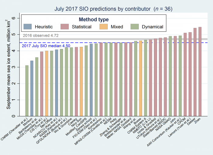 Figure 1. Distribution of  individual Pan-Arctic Outlook values (July Report) for September 2017 sea ice extent.