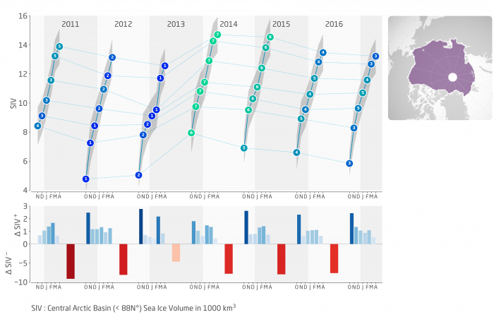 Figure 3. (upper left) Monthly time series of sea-ice volume from CryoSat measurements in the Central Arctic Basin (see map on the right). Number in the markers indicate the ranking of each month with respect to the lowest value. (lower left) Monthly volume increase (SIV+) for the winter month (October-April) and volume loss (SIV-) of all summer month (May- September). Figure courtesy of AWI CryoSat Team.