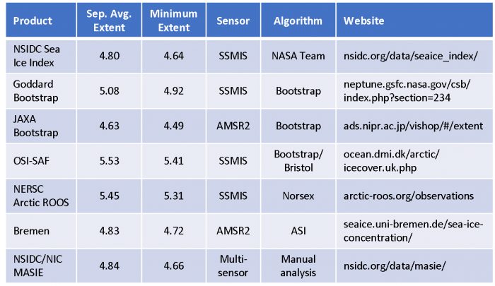 Table 1. Monthly mean September sea ice extent and minimum sea ice extent from 7 different data providers. Thanks to Thomas Lavergne, Norwegian Meteorological Institute, for OSI-SAF data, Robert Gersten, NASA Goddard, for Goddard Bootstrap data, and Gunnar Spreen, University of Bremen, for assistance with Bremen data.