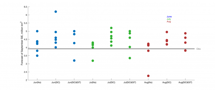 Figure 10. 2020 September sea-ice extent forecasts from dynamical models based on their assimilation of sea ice in the forecasts initialization: No assimilation of sea-ice extent or thickness (No), assimilation of sea-ice concentration only (SIC), or assimilation of both sea-ice concentration and sea-ice thickness (SIC&amp;SIT).