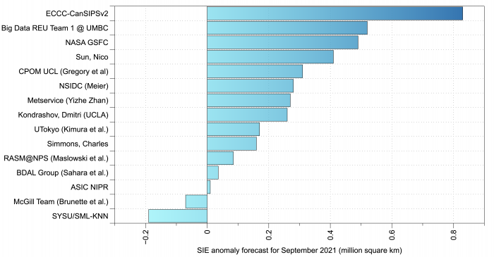 Figure 19. August SIO forecast for 2021 September mean sea-ice extent anomaly in millions of square kilometers. Figure courtesy of Uma Bhatt.