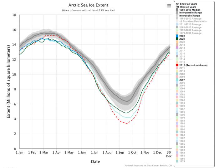 Figure 12. Seasonal variation of sea-ice extent in 2022 compared with the climatology 1981–2010 (gray line with shadings indicates interquartile range (dark gray), and interdecile range (light gray shading) as well as recent years (2007: cyan, 2012: red, and 2021 dark green).