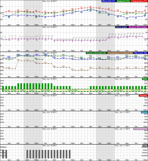 SHH hourly weather