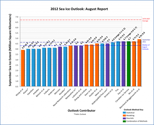 Figure 1. Distribution of individual Pan-Arctic Outlook values (August Report) for September 2012 sea ice extent.