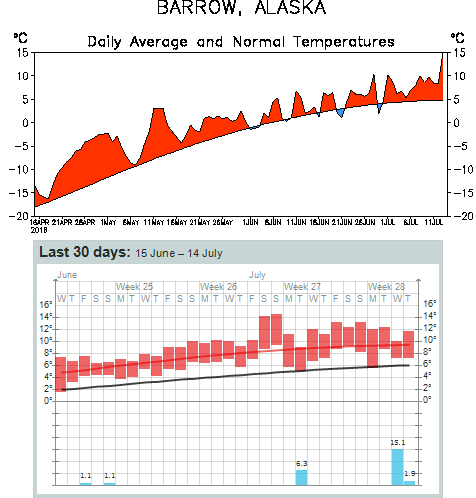 Figure 8. Surface air temperature in °C in Barrow, AK, for the last 90 days and in Longyearbyen, Svalbard, for the last 30 days. Credits: National Weather Service and Norwegian Meteorological Institute. 