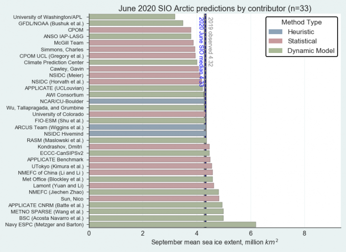 Sea Ice Outlook: 2020 June Report