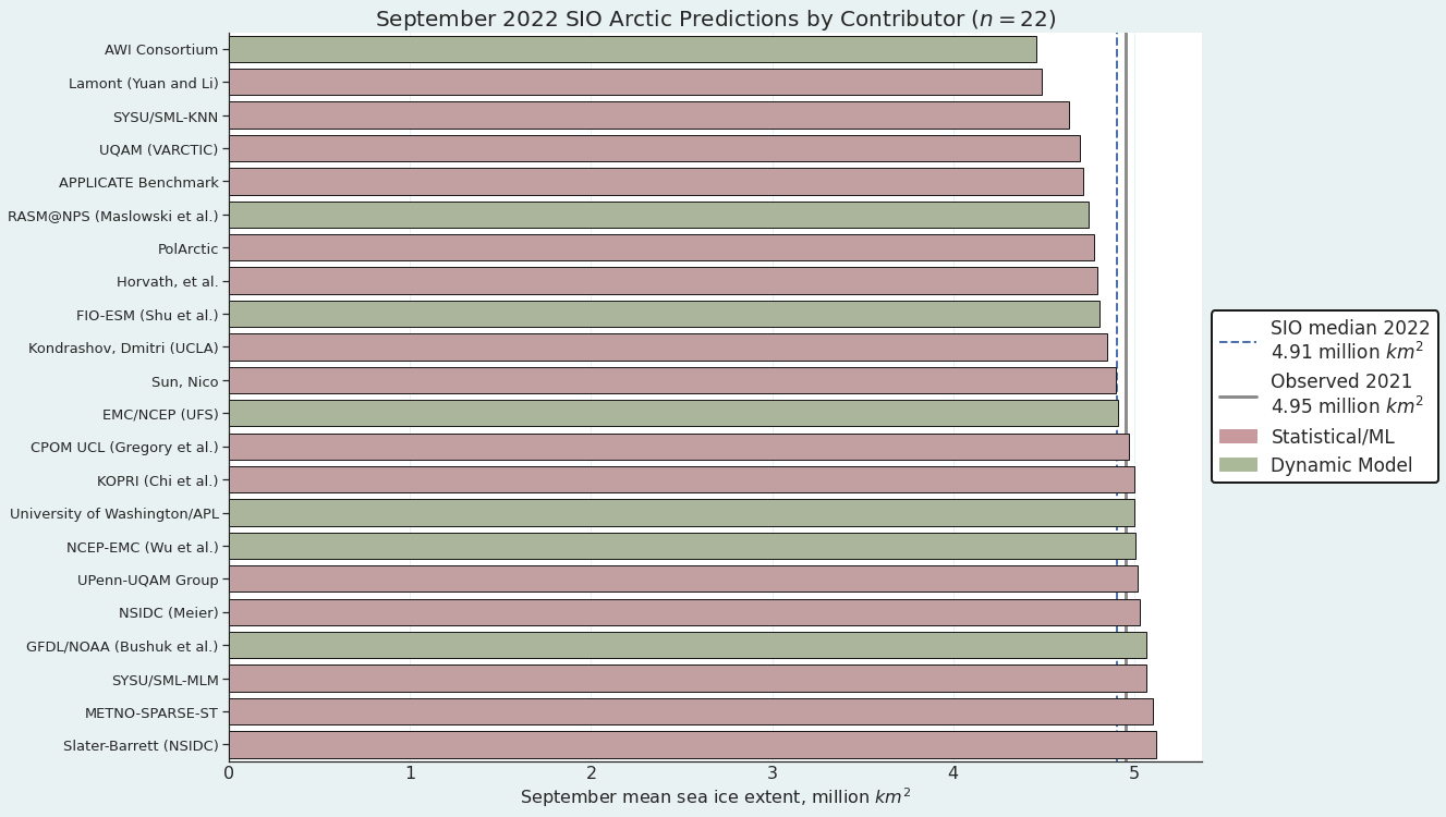 Sea Ice Outlook: 2022 September Report