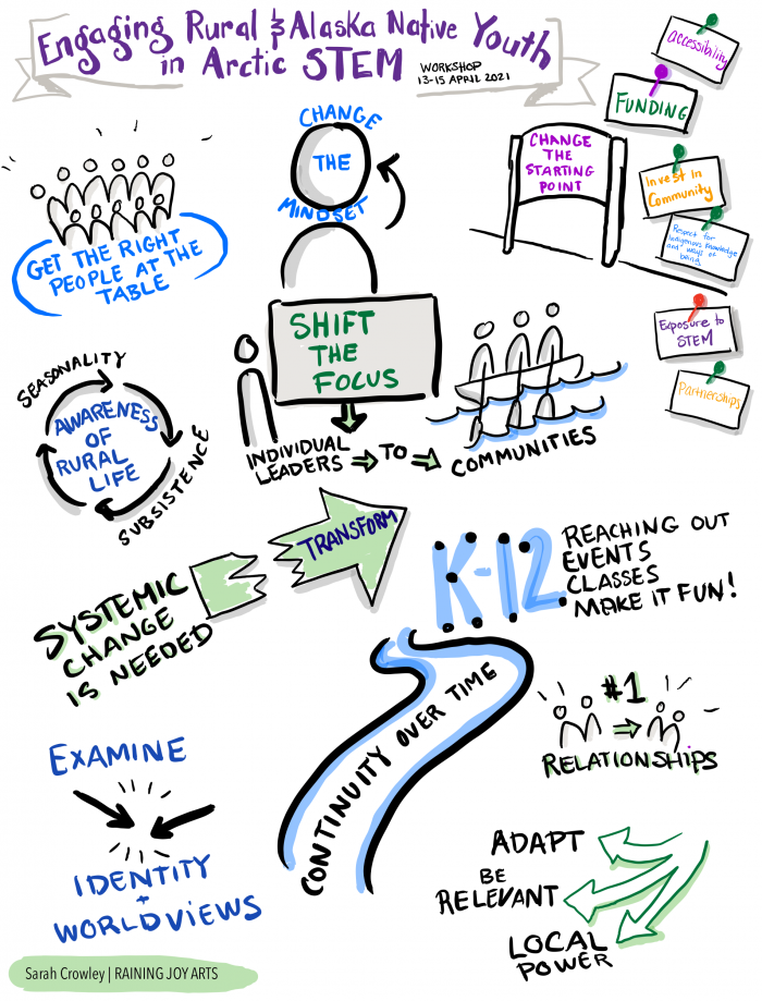 Figure 1. Graphic from the Engaging Rural and Alaska Native Undergraduates and Youth in Arctic STEM workshop, created by Sarah Crowley, Raining Joy Arts.