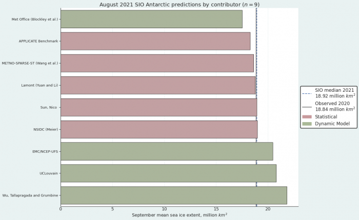 Figure 23. Distribution of SIO contributors for August estimates of September 2021 Antarctic sea-ice extent. Figure courtesy of Matthew Fisher, NSIDC.