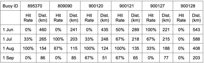 Table 1: Hit rates and location errors (distance between observed and predicted position on target day) for each buoy and initialization date. The left part of each cell gives the hit rate, the right part the location error