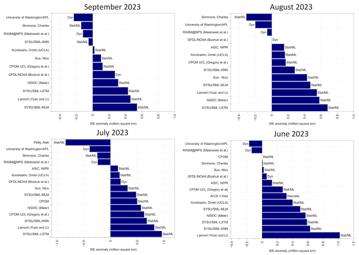 Figure 11. September (top left), August (top right), July (bottom left), and June (bottom right) Sea Ice Outlook forecasts for 2023 September sea-ice extent anomaly in millions of square kilometers.